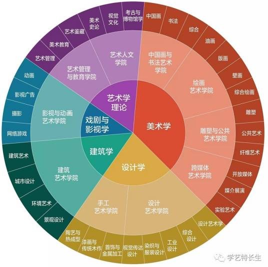 艺术学类专业