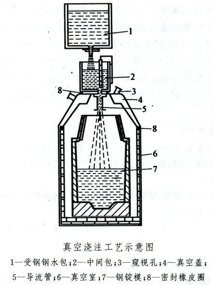 真空铸锭