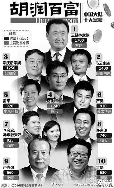 2016年胡润全球富豪榜