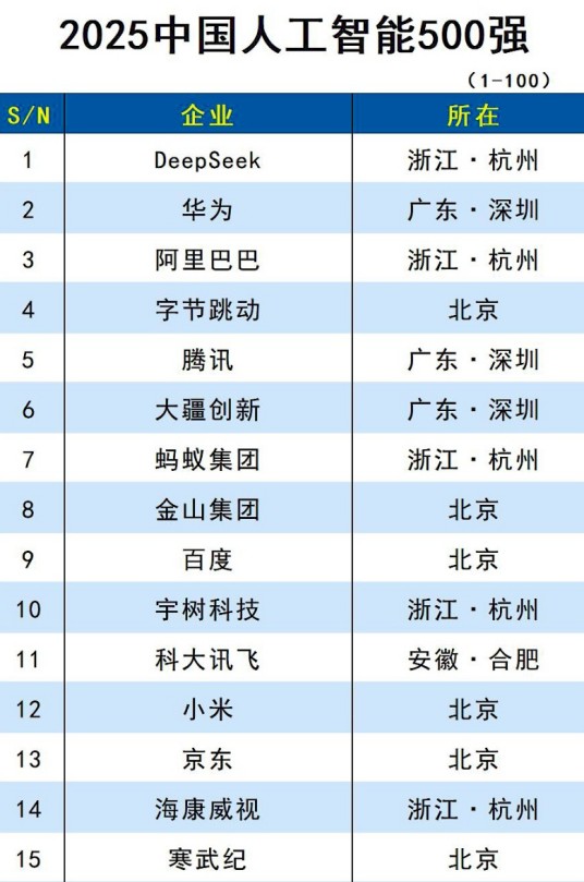 2025中国人工智能500强企业名单