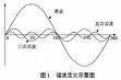 变频器谐波