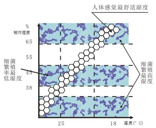 智能除湿