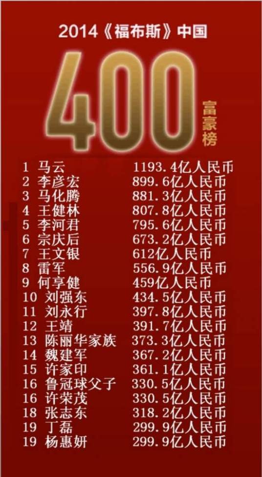 2014年福布斯全球亿万富豪榜