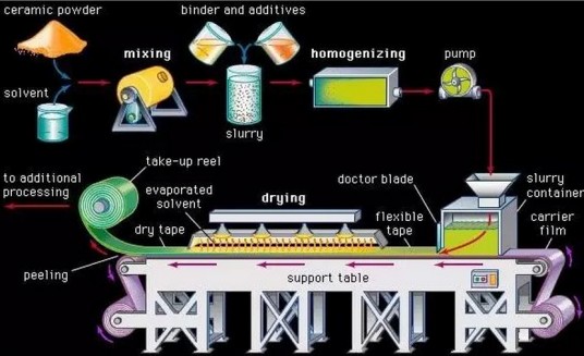 流延法高分子薄膜制备