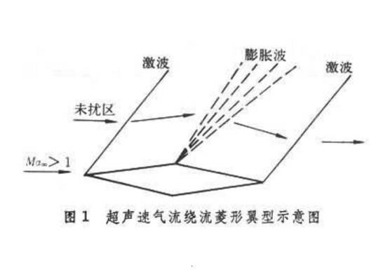 超声速