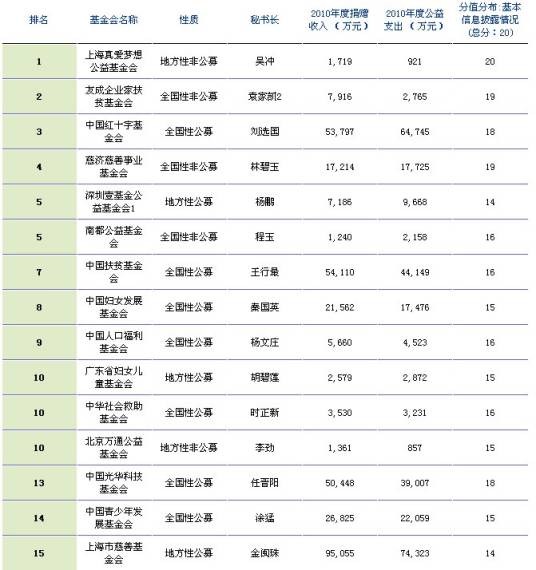 2011福布斯中国慈善基金会榜