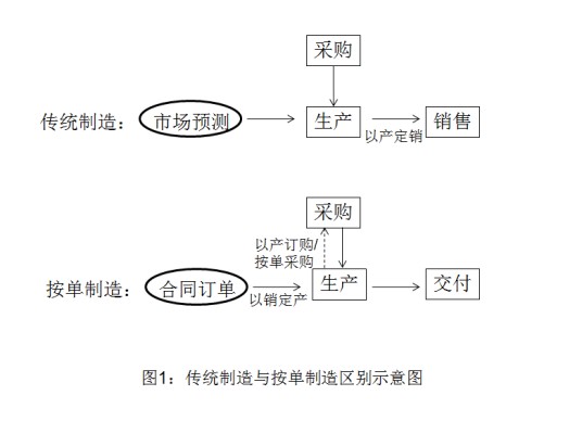 服务型制造（新型产业形态）