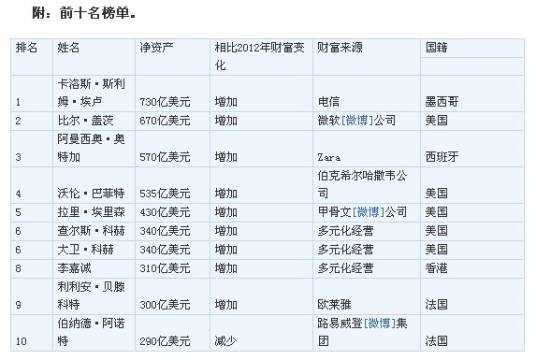 2013年福布斯全球亿万富豪榜