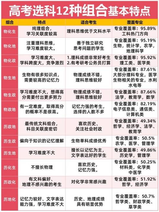 选科组合