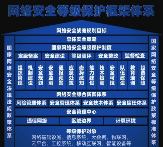 网络安全等级保护制度
