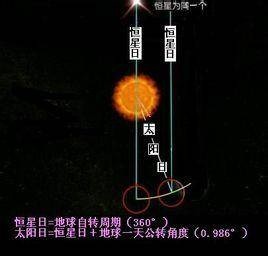 真太阳日