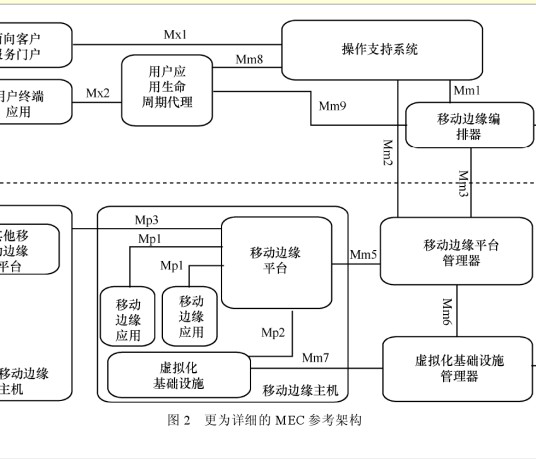 行动边缘运算