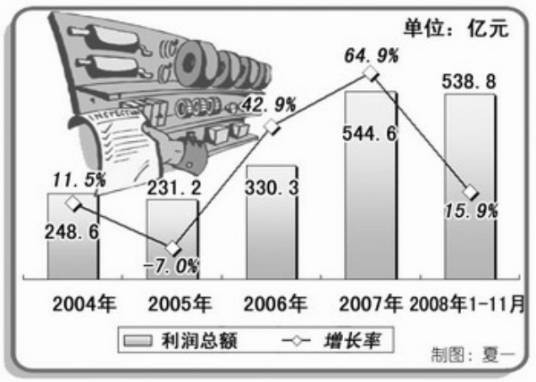 营业利润增长率