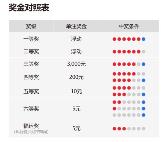 双色球六等奖