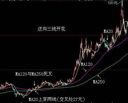 250日均线