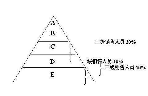 ABCD管理