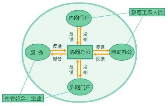 协同政务