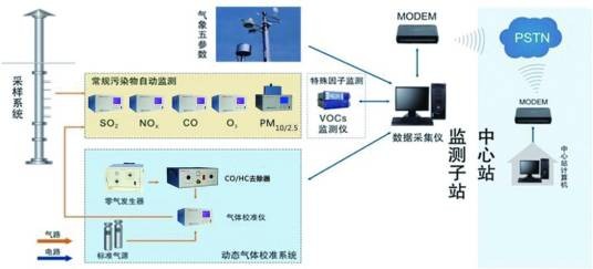 环境空气质量自动监测系统