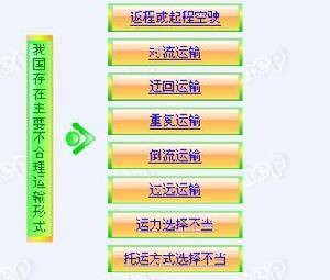 不合理运输