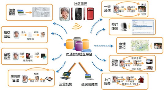 信息化养老
