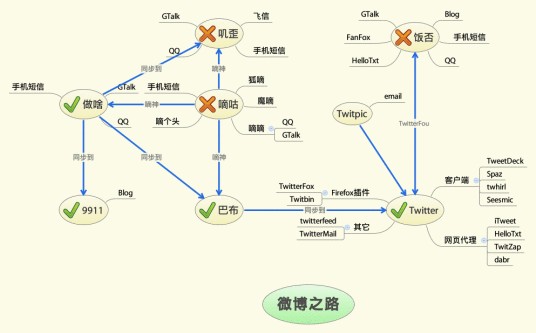 微博大战