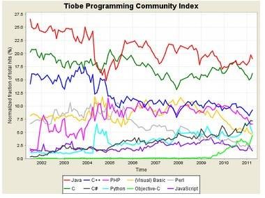 Tiobe