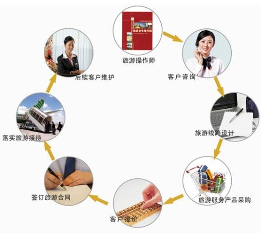 旅游业务操作师(职业名称)