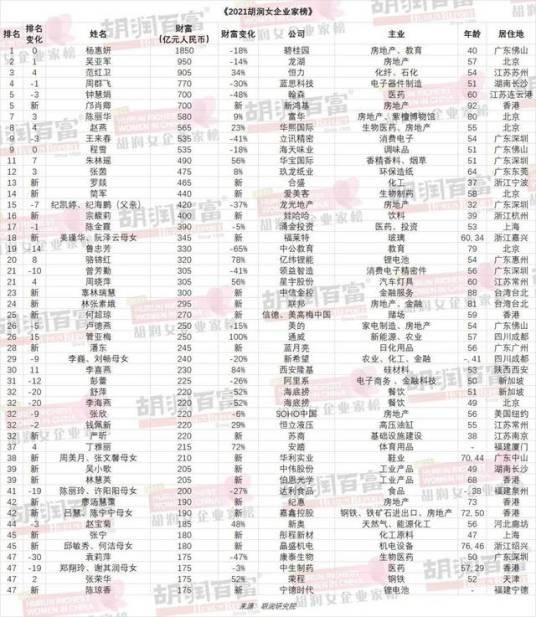 2021胡润女企业家榜