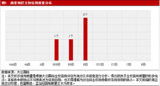 南亚地区主权信用风险研究报告