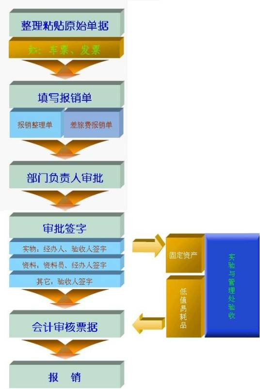 会计程序