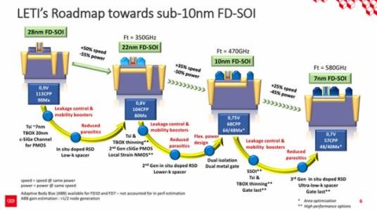 SOI(绝缘体上硅半导体制造技术)