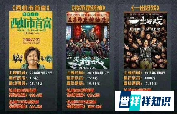 徐峥直言:“我是个电影投资人!”影片再获高回报!