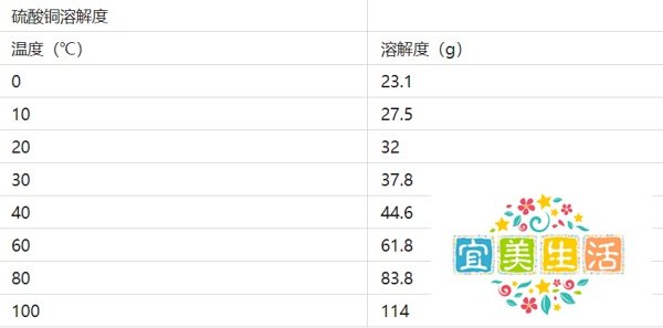 硫酸铜溶解度是多少