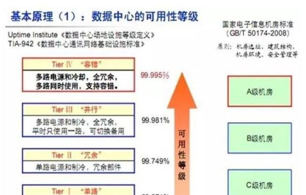 数据中心机房建设标准规范