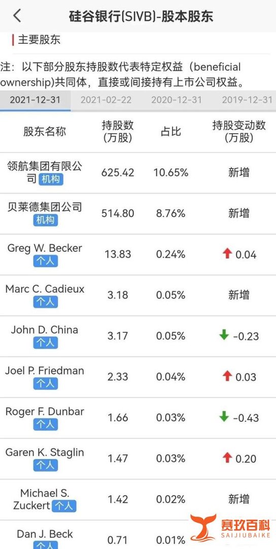 能质疑富豪人品,别怀疑其眼光,众人深以为然,直到硅谷银行破产