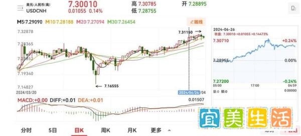 重磅!人民币跌破7.31,贬值时代真的要到了?