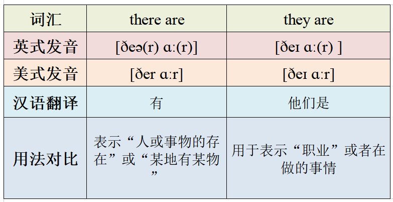 there are还是thereare