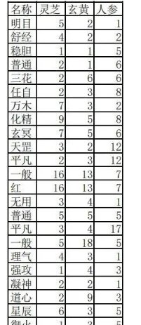 一念逍遥 一念逍遥百炼成仙药方都有哪些?