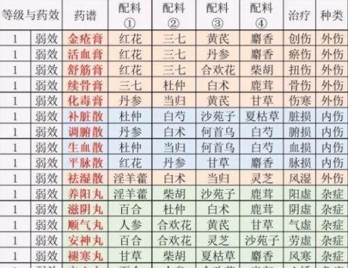 江湖悠悠药谱配方大全 江湖悠悠一级药方大全