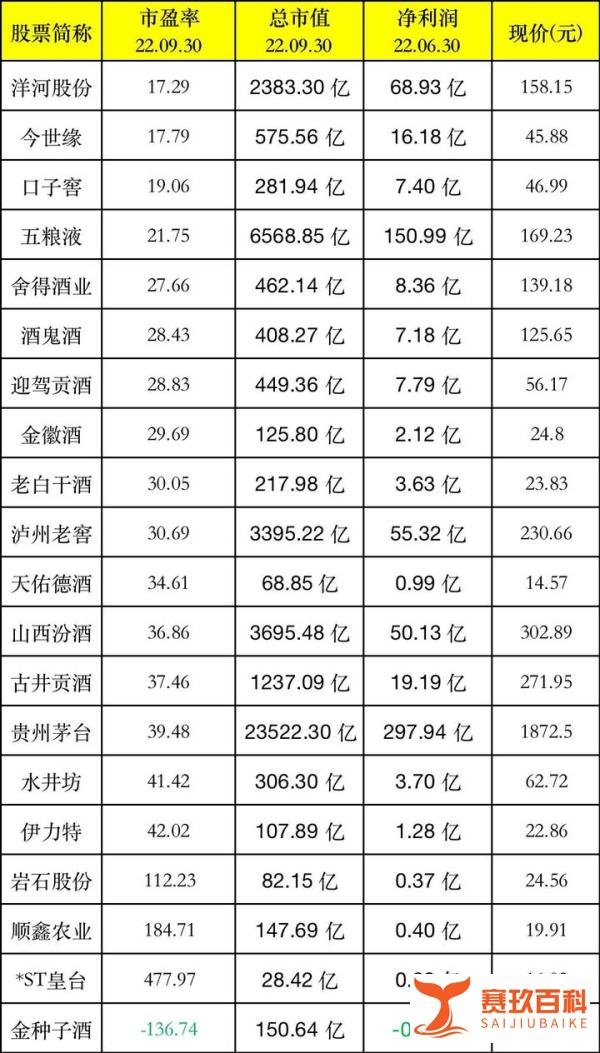 A股：白酒行业估值排名一览表
