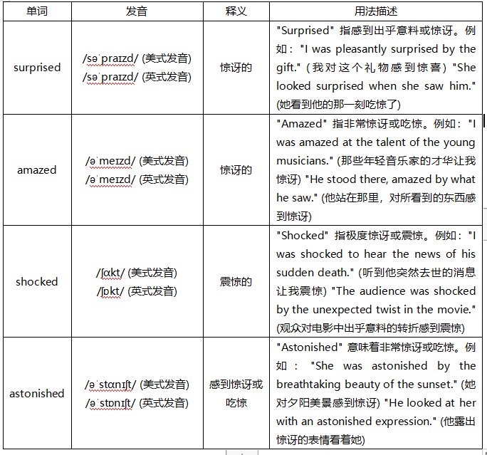 “吃惊”、“震惊”和“惊讶”有什么区别？