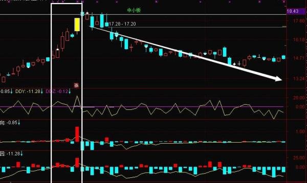 DDE决策、DDX、DDY、DDZ指标详解,解密它们的致命缺陷
