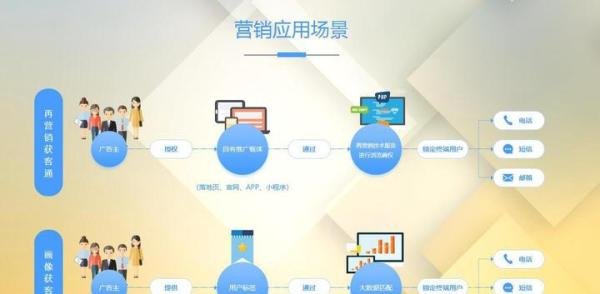 运营商大数据精准营销