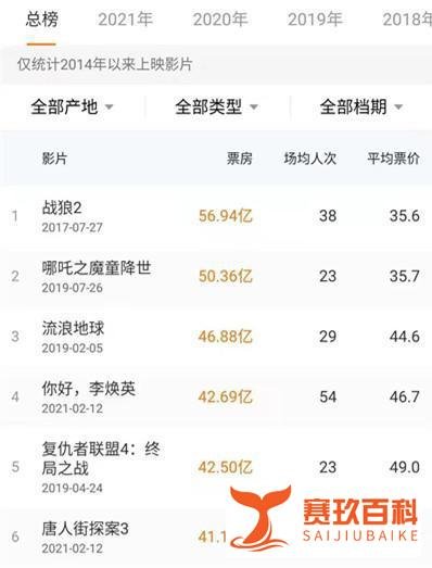 《你好,李焕英》成国内票房第二,它真有那么好吗?非也