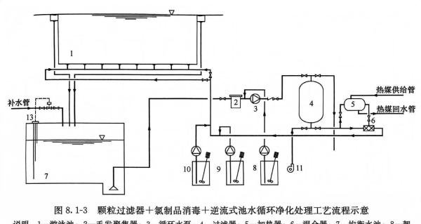 泳池水处理工艺流程图