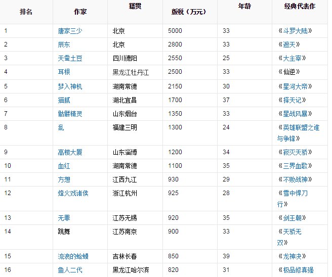 2014网络小说作者谁收入最高的