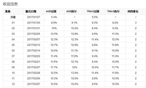 韩国【奥和】化妆品植入2017年韩剧黑马《逆贼：窃取百姓的盗贼》