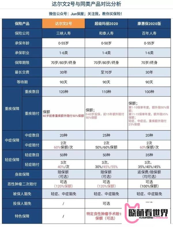 达尔文2号重疾险，是真的那么值得买吗？