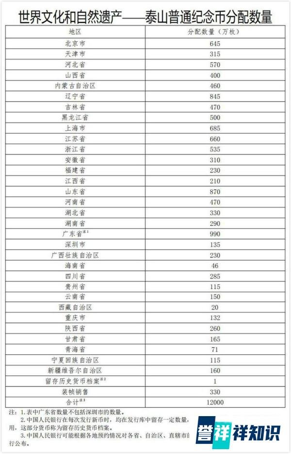 我国首枚异形普通纪念币泰山币,即将开始发行,预约难度极大