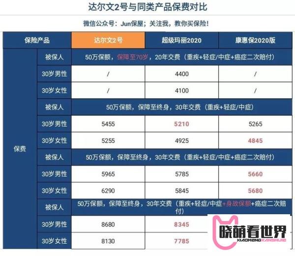 达尔文2号重疾险，是真的那么值得买吗？